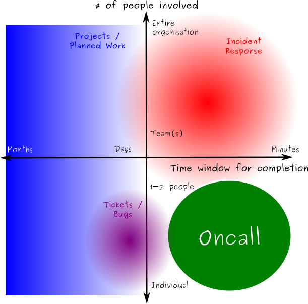 on-call work model